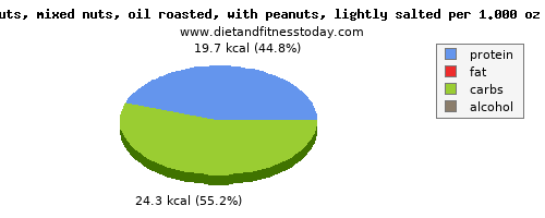 total fat, calories and nutritional content in fat in mixed nuts